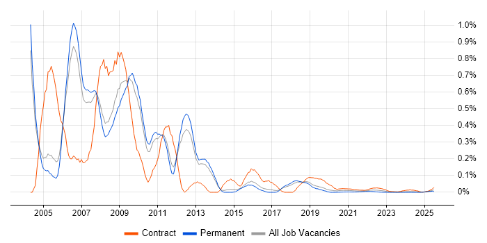 SAP XI trend for jobs with Hybrid/Remote/WFH options