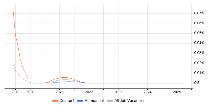 SAPUI5 Consultant trend for jobs with Hybrid/Remote/WFH options
