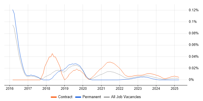 SAPUI5 Developer trend for jobs with Hybrid/Remote/WFH options