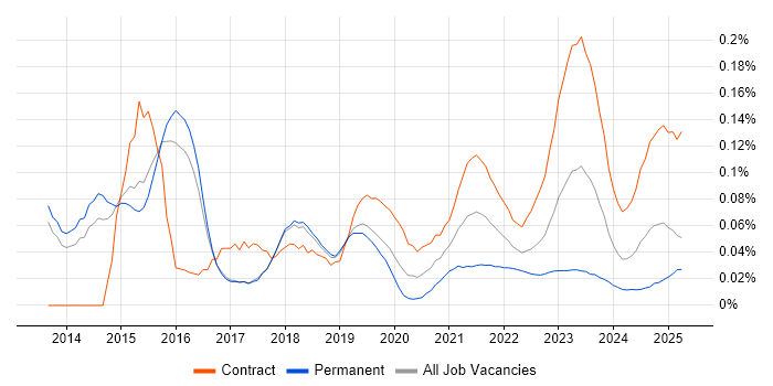 SAPUI5 trend for jobs with Hybrid/Remote/WFH options SAPUI5 trend for jobs with Hybrid/Remote/WFH options