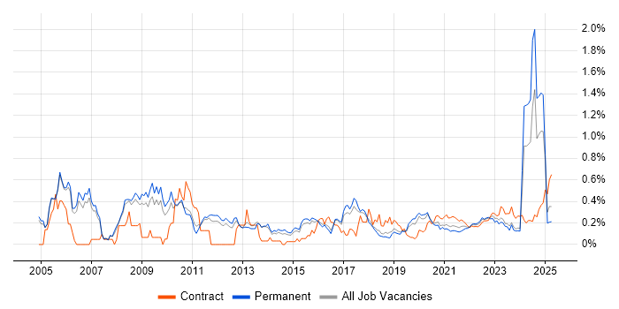 Sarbanes-Oxley trend for jobs with Hybrid/Remote/WFH options