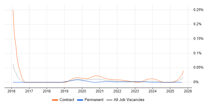 SAS Administrator job vacancy trend for remote/hybrid roles