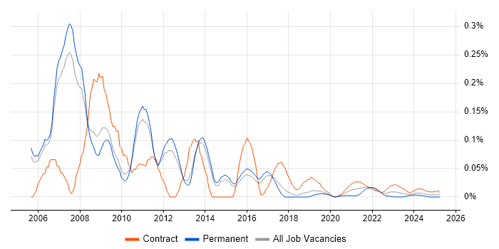SAS Analyst trend for jobs with Hybrid/Remote/WFH options