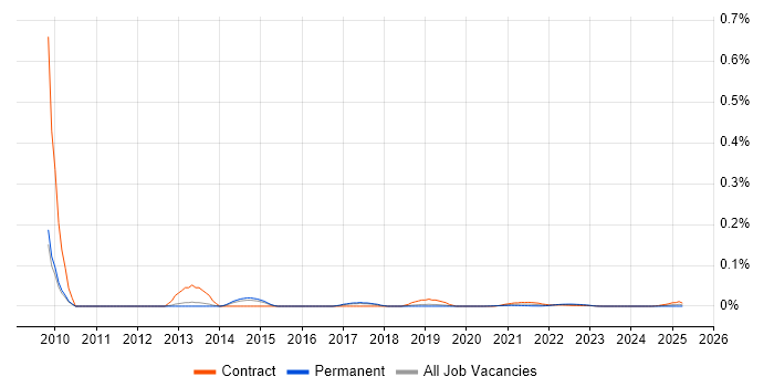 SAS Architect trend for jobs with Hybrid/Remote/WFH options