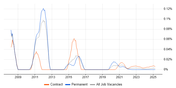 SAS Certification trend for jobs with Hybrid/Remote/WFH options
