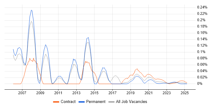 SAS Consultant trend for jobs with Hybrid/Remote/WFH options