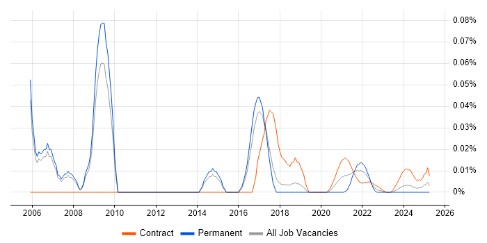 SAS Data Analyst trend for jobs with Hybrid/Remote/WFH options