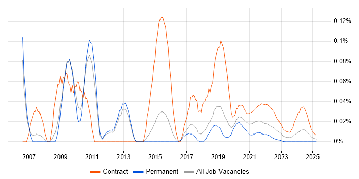 SAS Developer trend for jobs with Hybrid/Remote/WFH options