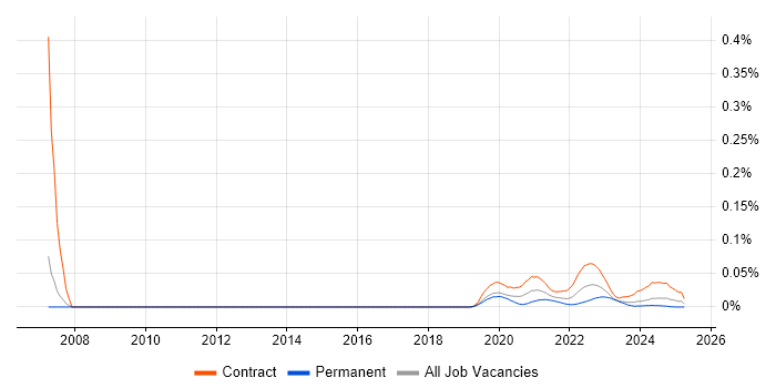 SAS Engineer trend for jobs with Hybrid/Remote/WFH options