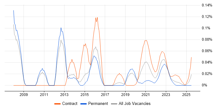 SAS Enterprise Guide trend for jobs with Hybrid/Remote/WFH options SAS Enterprise Guide trend for jobs with Hybrid/Remote/WFH options