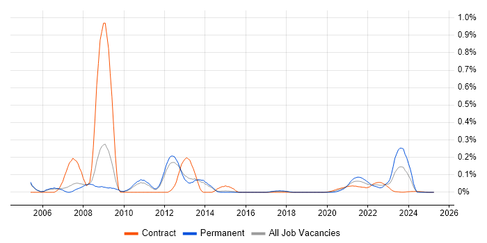 SAS Macro trend for jobs with Hybrid/Remote/WFH options SAS Macro trend for jobs with Hybrid/Remote/WFH options