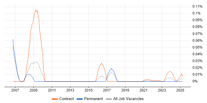 SAS Modeller trend for jobs with Hybrid/Remote/WFH options
