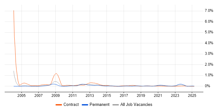 SAS Programmer trend for jobs with Hybrid/Remote/WFH options SAS Programmer trend for jobs with Hybrid/Remote/WFH options