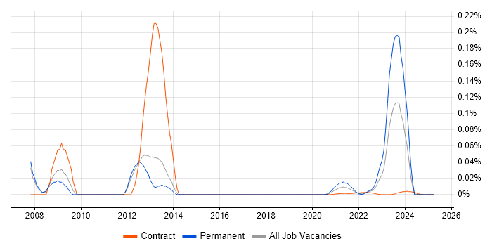 SAS Statistical Programmer trend for jobs with Hybrid/Remote/WFH options SAS Statistical Programmer trend for jobs with Hybrid/Remote/WFH options