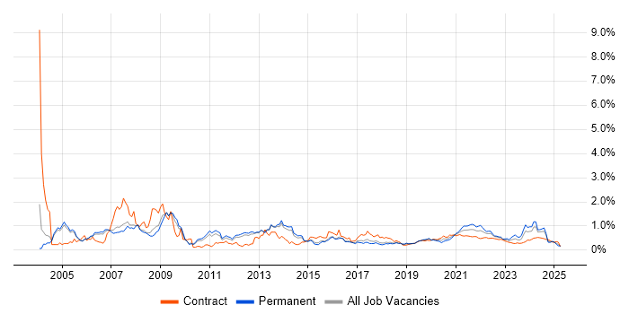 SAS trend for jobs with Hybrid/Remote/WFH options