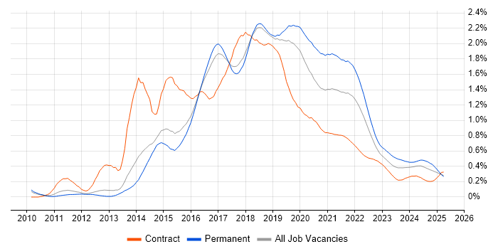 Sass trend for jobs with Hybrid/Remote/WFH options Sass trend for jobs with Hybrid/Remote/WFH options