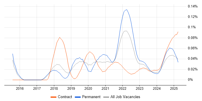 Sauce Labs trend for jobs with Hybrid/Remote/WFH options