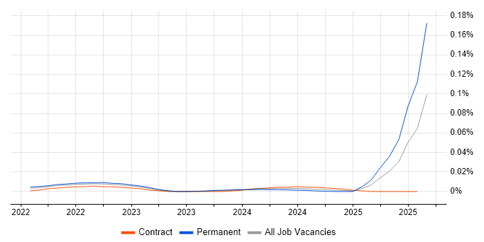 SBOM trend for jobs with Hybrid/Remote/WFH options SBOM trend for jobs with Hybrid/Remote/WFH options