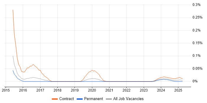 SC Cleared Application Packager trend for jobs with Hybrid/Remote/WFH options