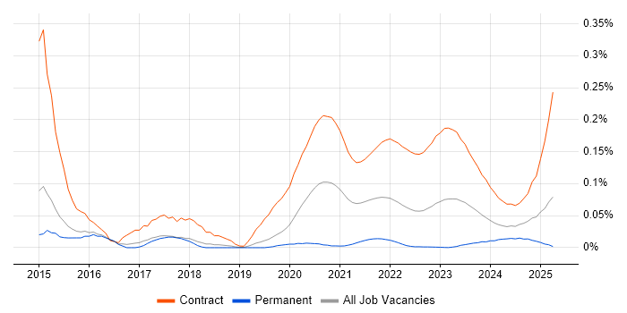 SC Cleared Business Analyst trend for jobs with Hybrid/Remote/WFH options SC Cleared Business Analyst trend for jobs with Hybrid/Remote/WFH options