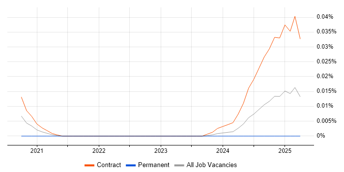 SC Cleared Deployment Engineer trend for jobs with Hybrid/Remote/WFH options