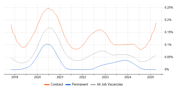 SC Cleared Java Developer trend for jobs with Hybrid/Remote/WFH options