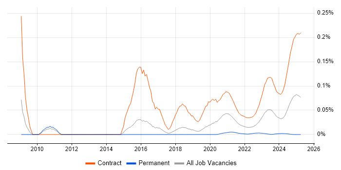 SC Cleared Network Engineer trend for jobs with Hybrid/Remote/WFH options