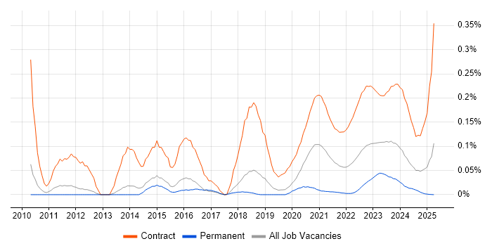 SC Cleared Project Manager trend for jobs with Hybrid/Remote/WFH options SC Cleared Project Manager trend for jobs with Hybrid/Remote/WFH options