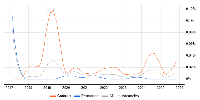 SC Cleared SharePoint Developer job vacancy trend for remote/hybrid roles