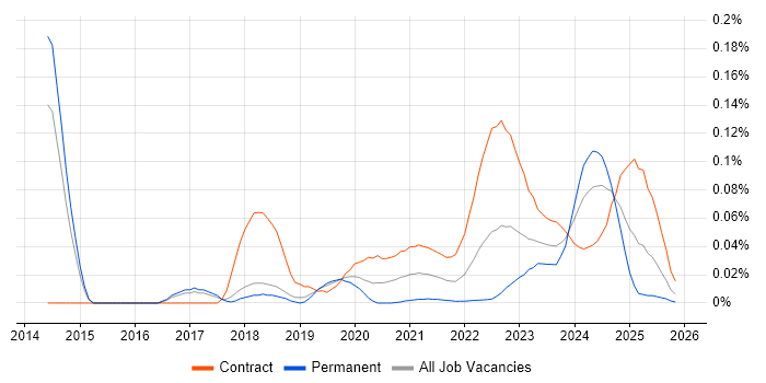 SC Cleared Software Engineer job vacancy trend for remote/hybrid roles