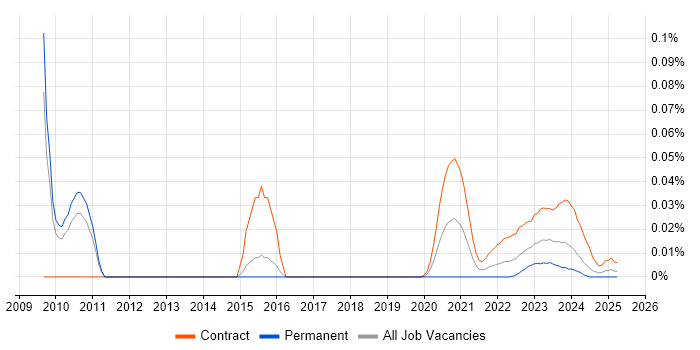 SC Cleared Technical Consultant trend for jobs with Hybrid/Remote/WFH options