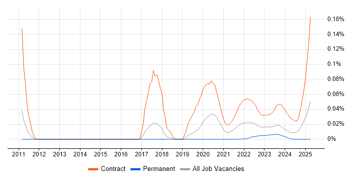 SC Cleared Test Analyst trend for jobs with Hybrid/Remote/WFH options