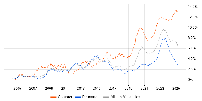 SC Cleared trend for jobs with Hybrid/Remote/WFH options SC Cleared trend for jobs with Hybrid/Remote/WFH options