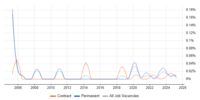 SCADA Engineer trend for jobs with Hybrid/Remote/WFH options SCADA Engineer trend for jobs with Hybrid/Remote/WFH options