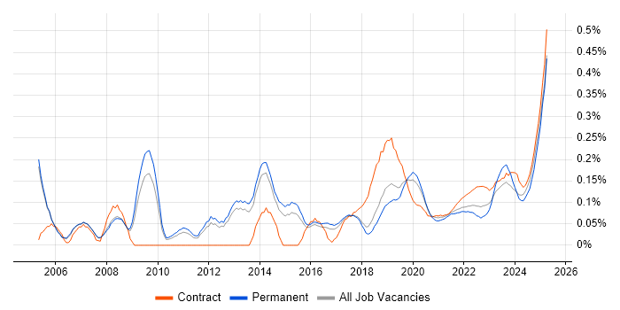 SCADA trend for jobs with Hybrid/Remote/WFH options SCADA trend for jobs with Hybrid/Remote/WFH options