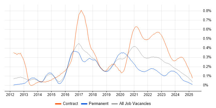 Scala Developer trend for jobs with Hybrid/Remote/WFH options