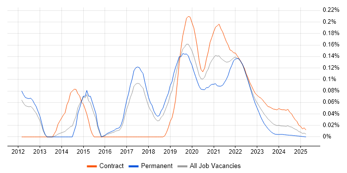 Scala Engineer trend for jobs with Hybrid/Remote/WFH options