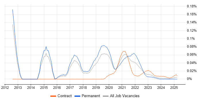 Scala Software Engineer trend for jobs with Hybrid/Remote/WFH options