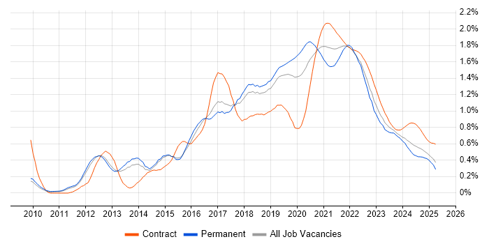 Scala trend for jobs with Hybrid/Remote/WFH options Scala trend for jobs with Hybrid/Remote/WFH options
