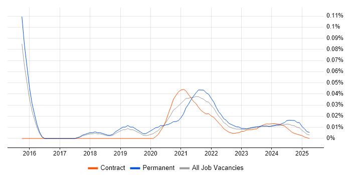 Scalability Testing trend for jobs with Hybrid/Remote/WFH options Scalability Testing trend for jobs with Hybrid/Remote/WFH options