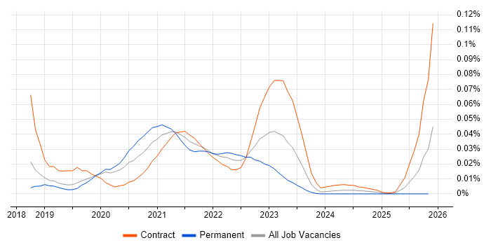 ScalaTest job vacancy trend for remote/hybrid jobs