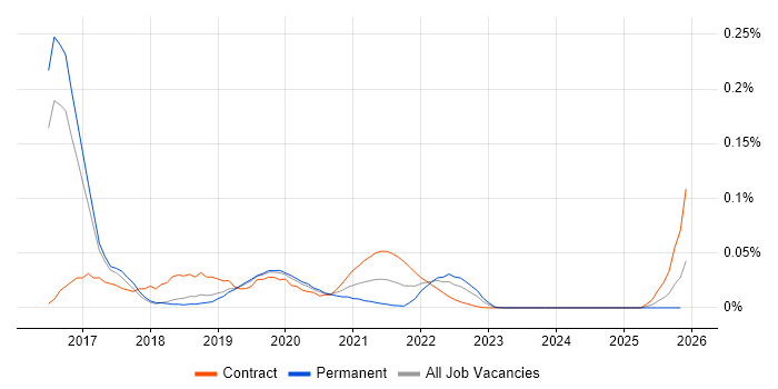 Scalaz job vacancy trend for remote/hybrid jobs