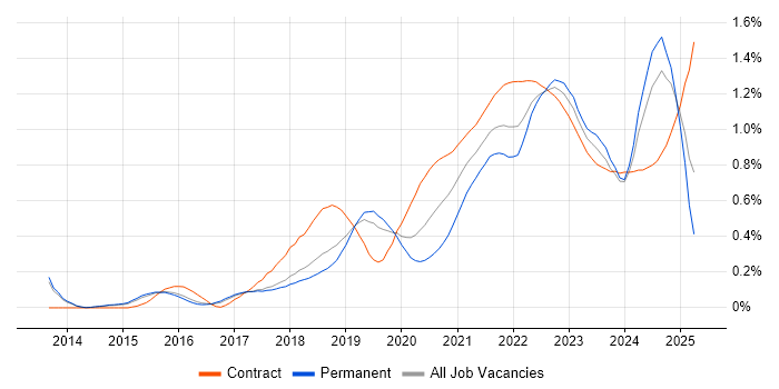 Scaled Agile Framework trend for jobs with Hybrid/Remote/WFH options Scaled Agile Framework trend for jobs with Hybrid/Remote/WFH options