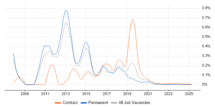 SCCM Consultant trend for jobs with Hybrid/Remote/WFH options