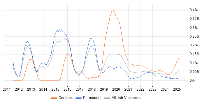 SCCM Engineer trend for jobs with Hybrid/Remote/WFH options