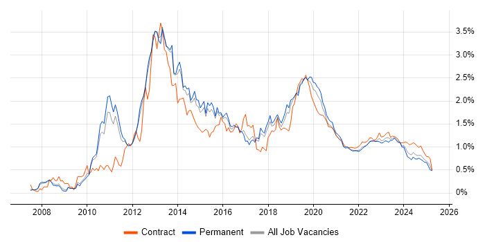 SCCM trend for jobs with Hybrid/Remote/WFH options SCCM trend for jobs with Hybrid/Remote/WFH options