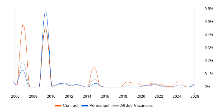 SCCP job vacancy trend for remote/hybrid jobs