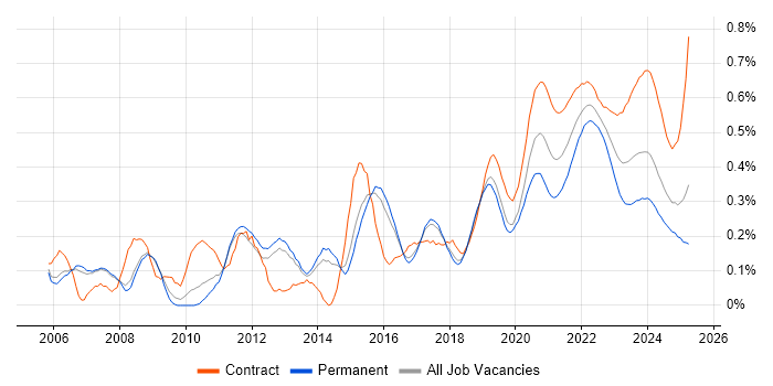 Scenario Testing trend for jobs with Hybrid/Remote/WFH options Scenario Testing trend for jobs with Hybrid/Remote/WFH options