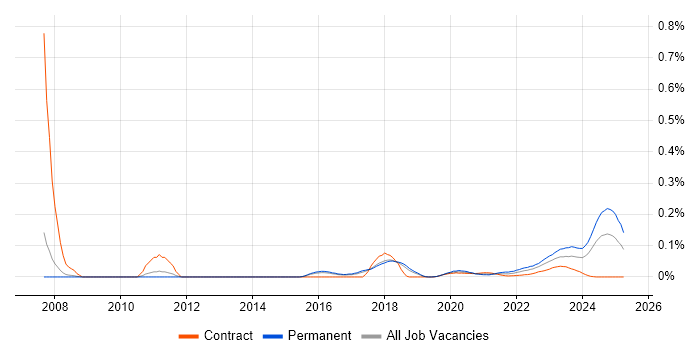 Schematic Capture trend for jobs with Hybrid/Remote/WFH options Schematic Capture trend for jobs with Hybrid/Remote/WFH options