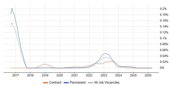 ScienceLogic job vacancy trend for remote/hybrid jobs